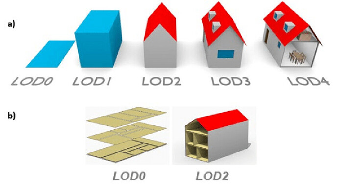 Examples of levels of detail (LOD) (a) in CityGML 2.0 from [16] and (b).