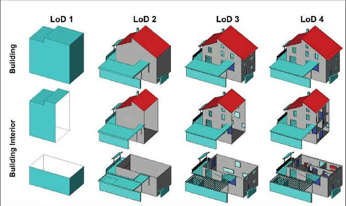 Different levels of detail (LoD) for buildings according to CityGML.